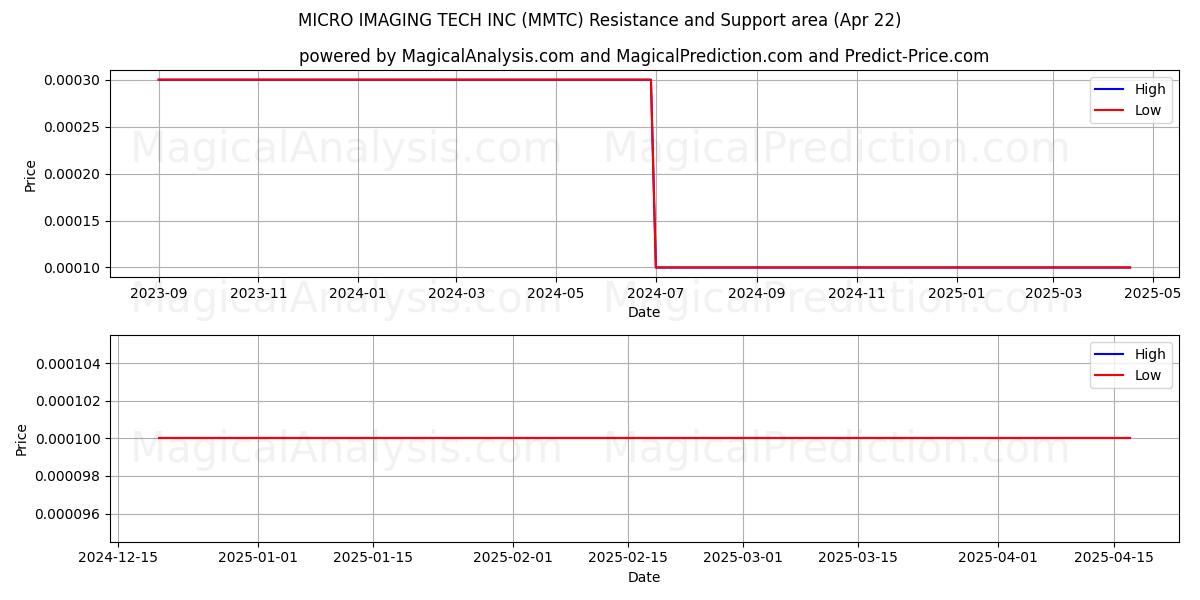  MICRO IMAGING TECH INC (MMTC) Support and Resistance area (22 Apr) 