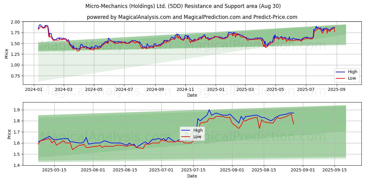 Micro-Mechanics (Holdings) Ltd. (5DD) Support and Resistance area (29 Aug) Micro-Mechanics (Holdings) Ltd. (5DD) Support and Resistance area (29 Aug)