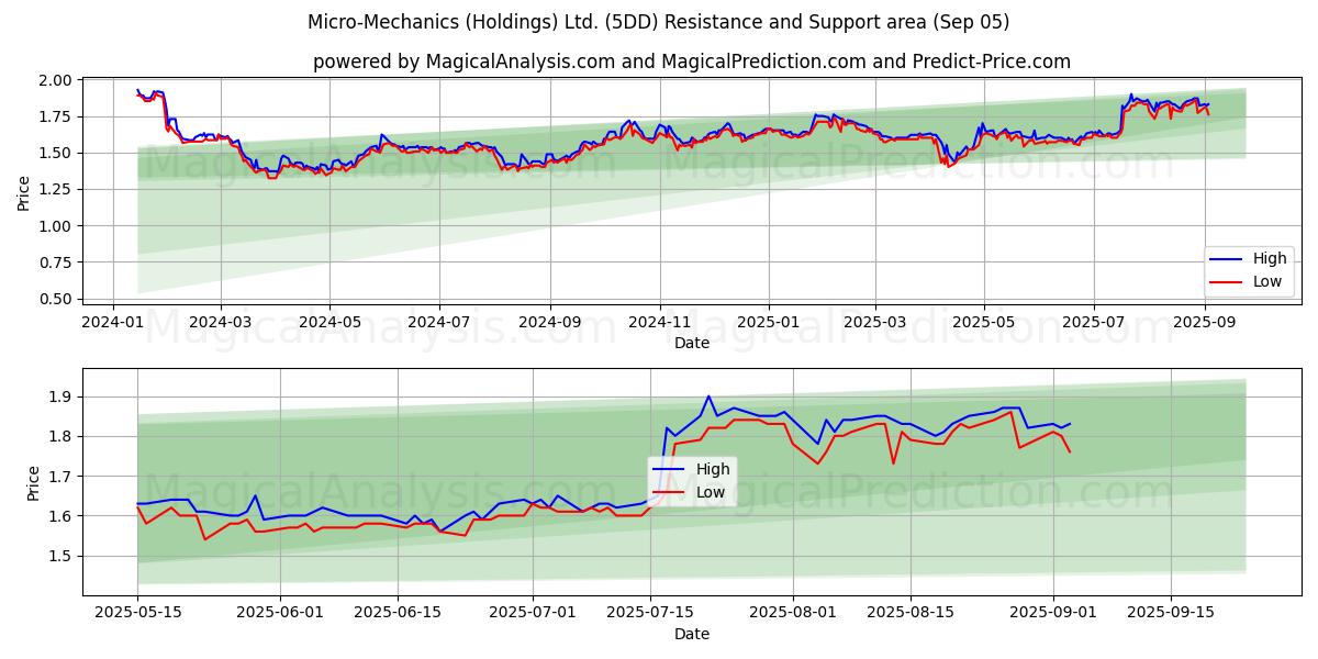  Micro-Mechanics (Holdings) Ltd. (5DD) Support and Resistance area (02 Sep) 