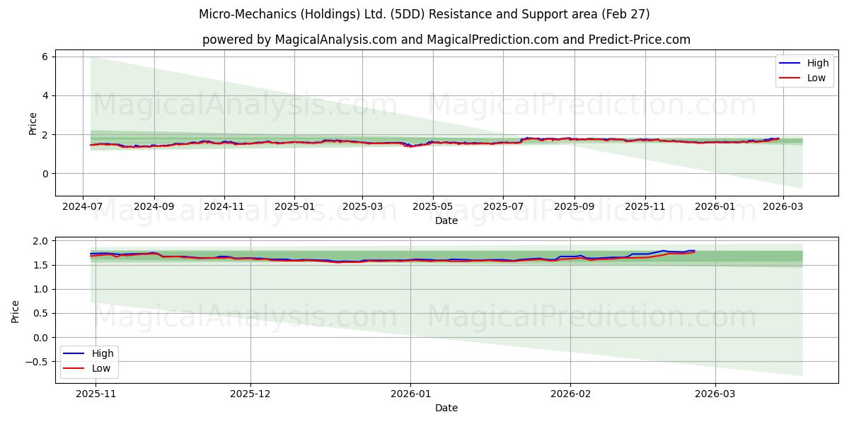  Micro-Mechanics (Holdings) Ltd. (5DD) Support and Resistance area (26 Feb) 