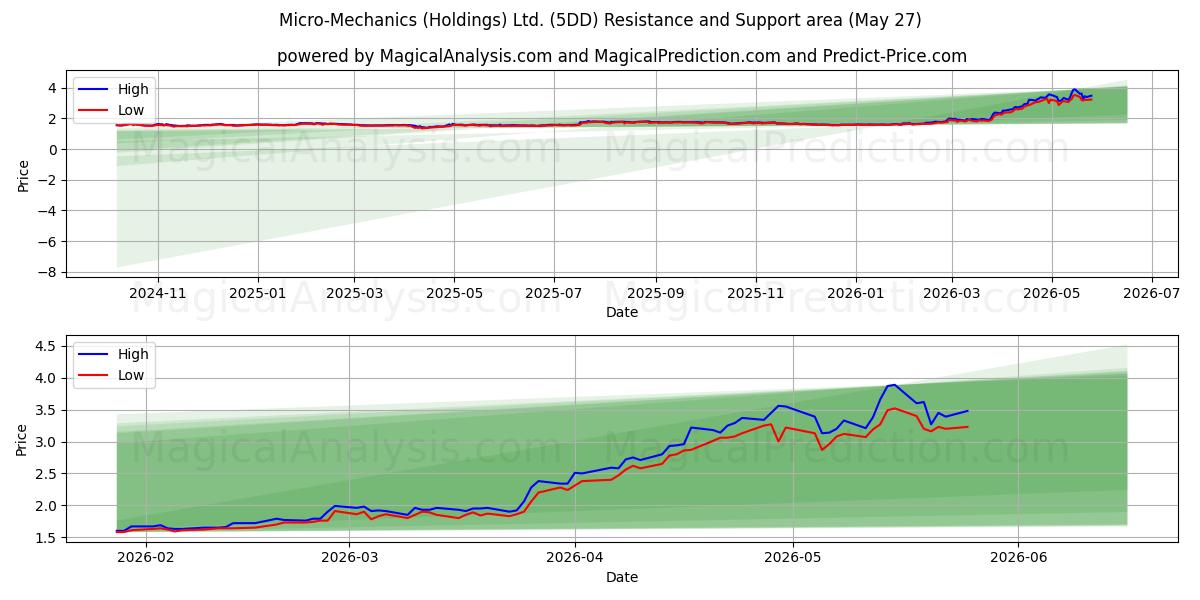  Micro-Mechanics (Holdings) Ltd. (5DD) Support and Resistance area (26 May) 
