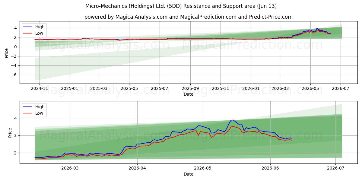  Micro-Mechanics (Holdings) Ltd. (5DD) Support and Resistance area (11 Jun) 