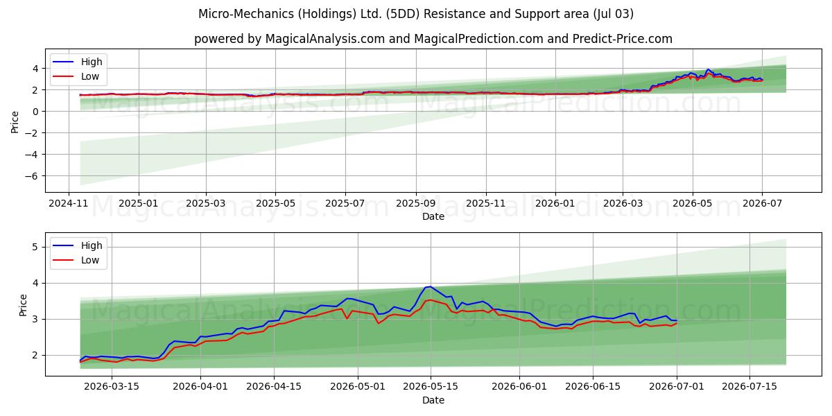  Micro-Mechanics (Holdings) Ltd. (5DD) Support and Resistance area (02 Jul) 