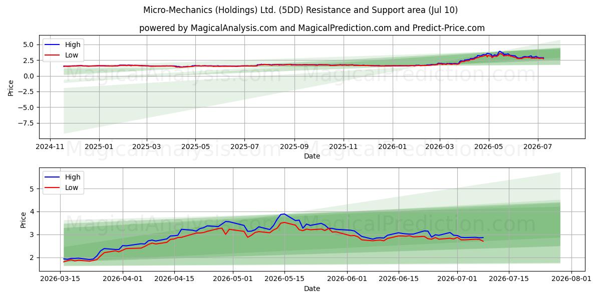  Micro-Mechanics (Holdings) Ltd. (5DD) Support and Resistance area (09 Jul) 
