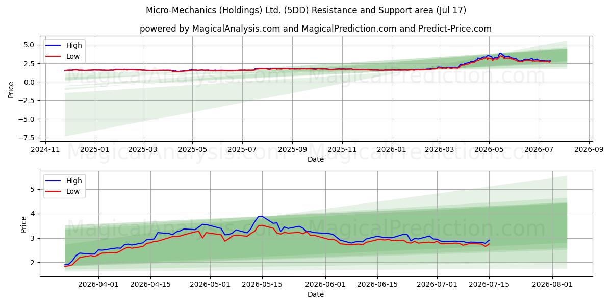  Micro-Mechanics (Holdings) Ltd. (5DD) Support and Resistance area (16 Jul) 