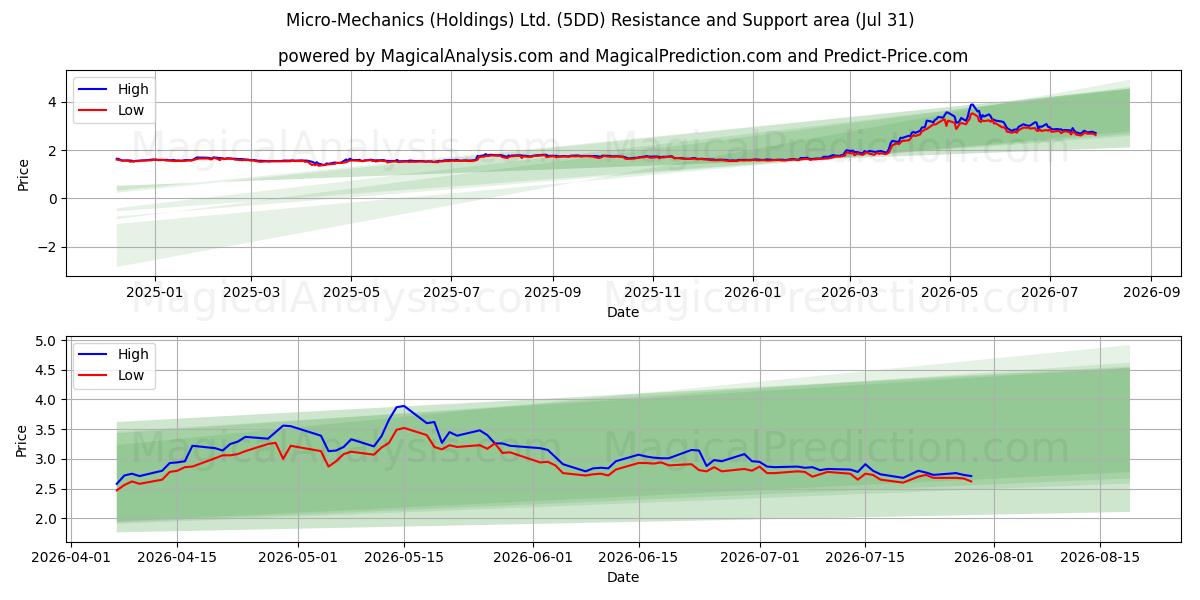  Micro-Mechanics (Holdings) Ltd. (5DD) Support and Resistance area (30 Jul) 