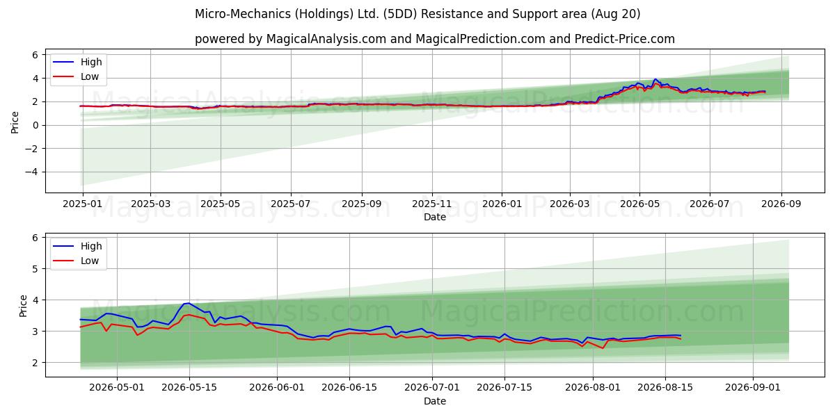  Micro-Mechanics (Holdings) Ltd. (5DD) Support and Resistance area (18 Aug) 
