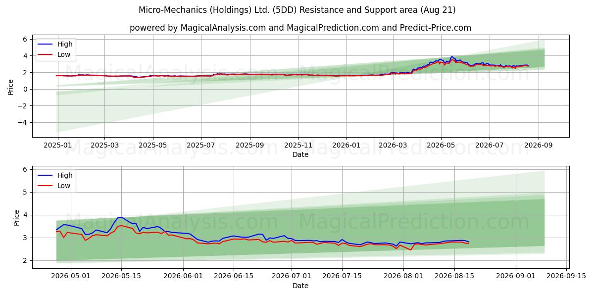  Micro-Mechanics (Holdings) Ltd. (5DD) Support and Resistance area (19 Aug) 