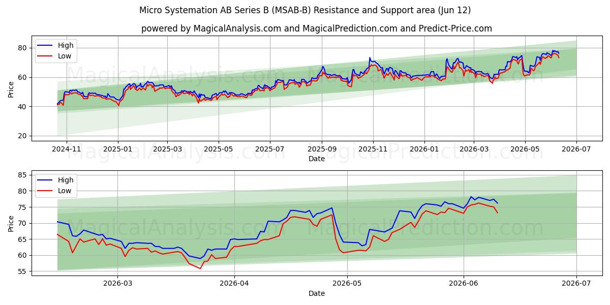  Micro Systemation AB Series B (MSAB-B) Support and Resistance area (28 May) 