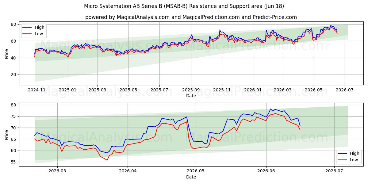  Micro Systemation AB Series B (MSAB-B) Support and Resistance area (17 Jun) 