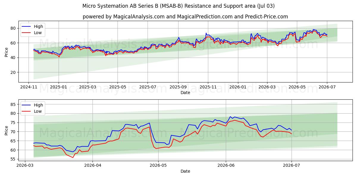  Micro Systemation AB Series B (MSAB-B) Support and Resistance area (02 Jul) 