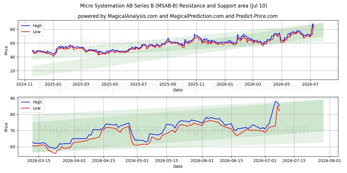  Micro Systemation AB Series B (MSAB-B) Support and Resistance area (09 Jul) 