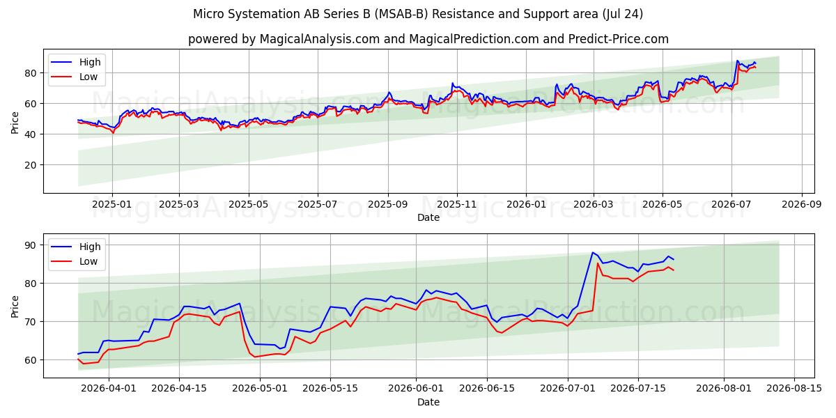  Micro Systemation AB Series B (MSAB-B) Support and Resistance area (23 Jul) 