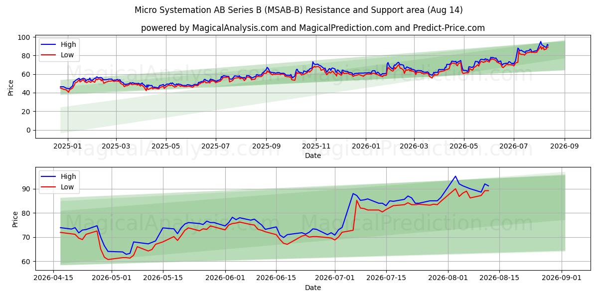  Micro Systemation AB Series B (MSAB-B) Support and Resistance area (13 Aug) 