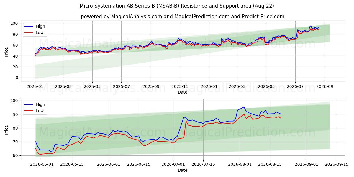  Micro Systemation AB Series B (MSAB-B) Support and Resistance area (21 Aug) 