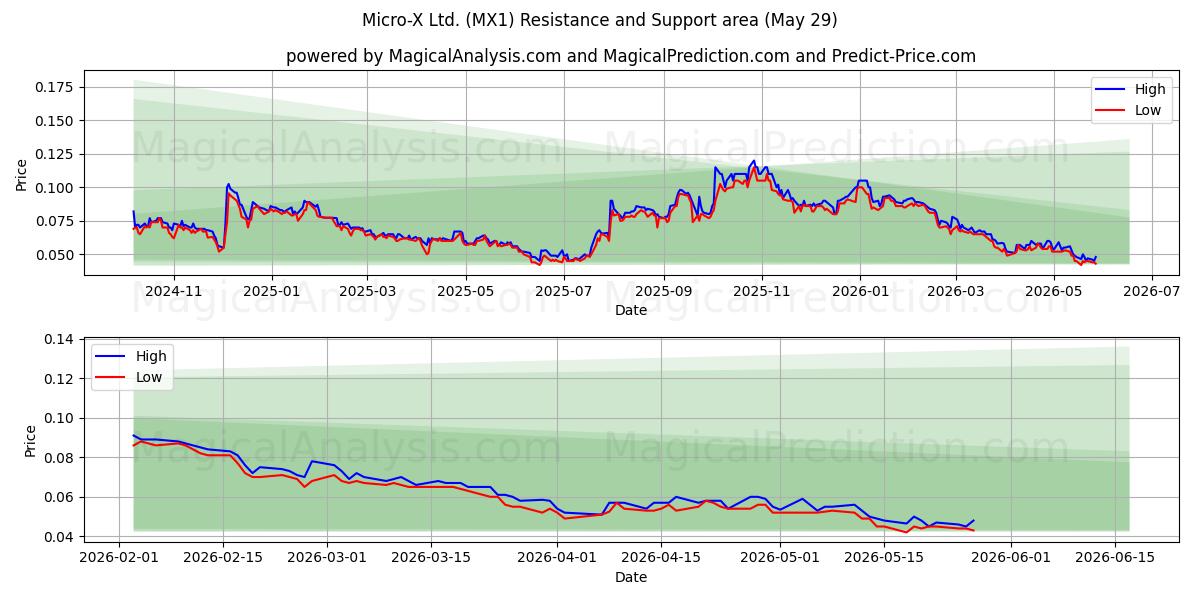  Micro-X Ltd. (MX1) Support and Resistance area (28 May) 