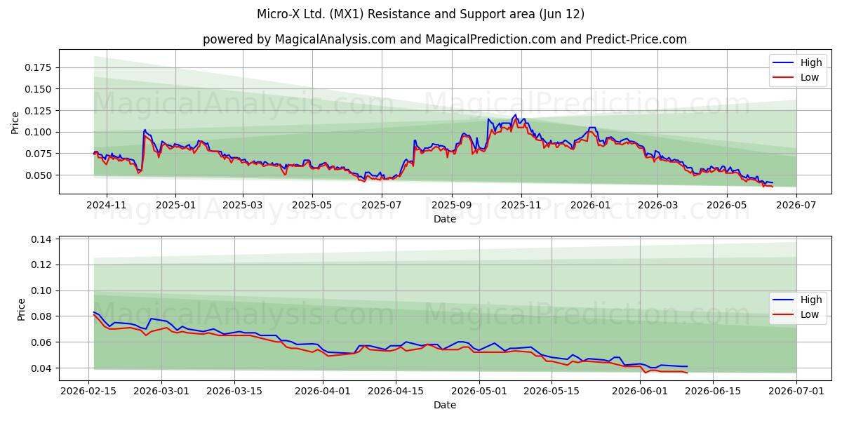  Micro-X Ltd. (MX1) Support and Resistance area (11 Jun) 