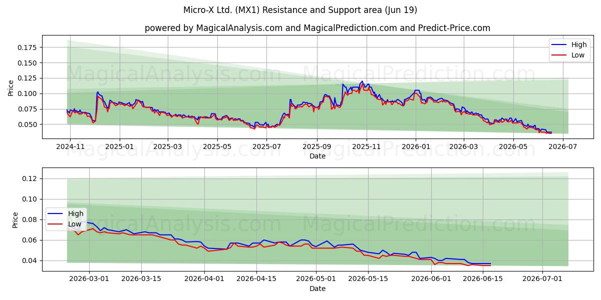  Micro-X Ltd. (MX1) Support and Resistance area (18 Jun) 