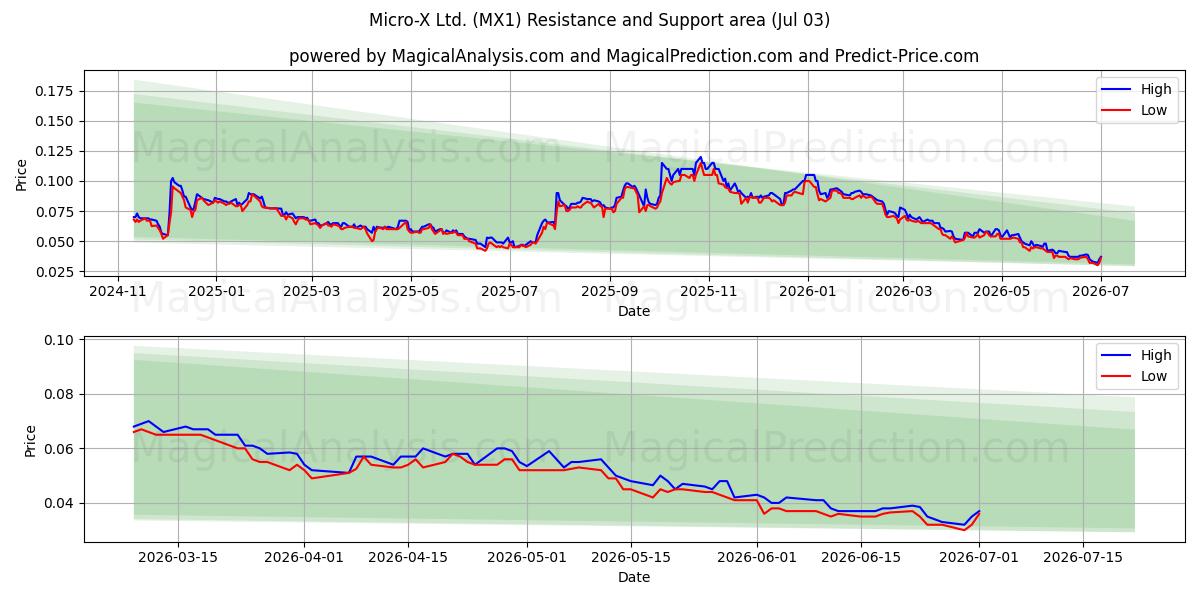  Micro-X Ltd. (MX1) Support and Resistance area (02 Jul) 