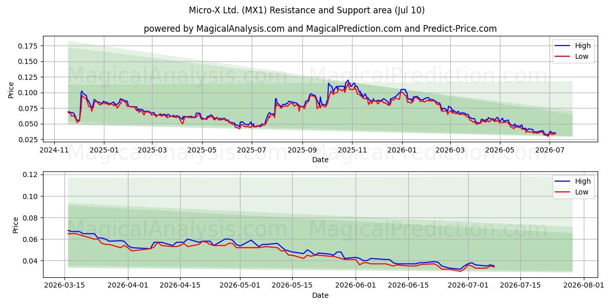  Micro-X Ltd. (MX1) Support and Resistance area (09 Jul) 
