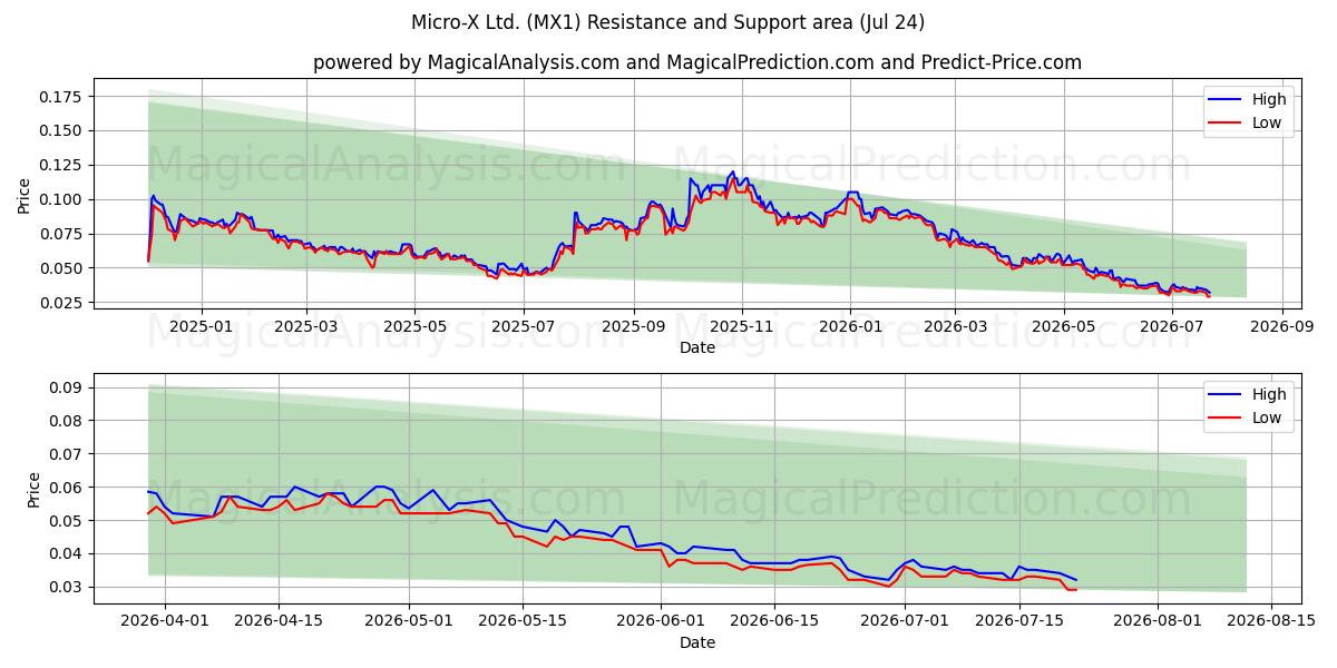  Micro-X Ltd. (MX1) Support and Resistance area (23 Jul) 