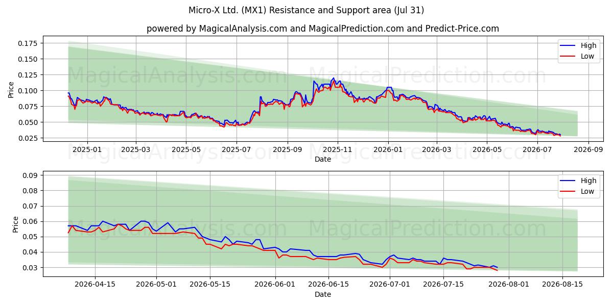  Micro-X Ltd. (MX1) Support and Resistance area (30 Jul) 