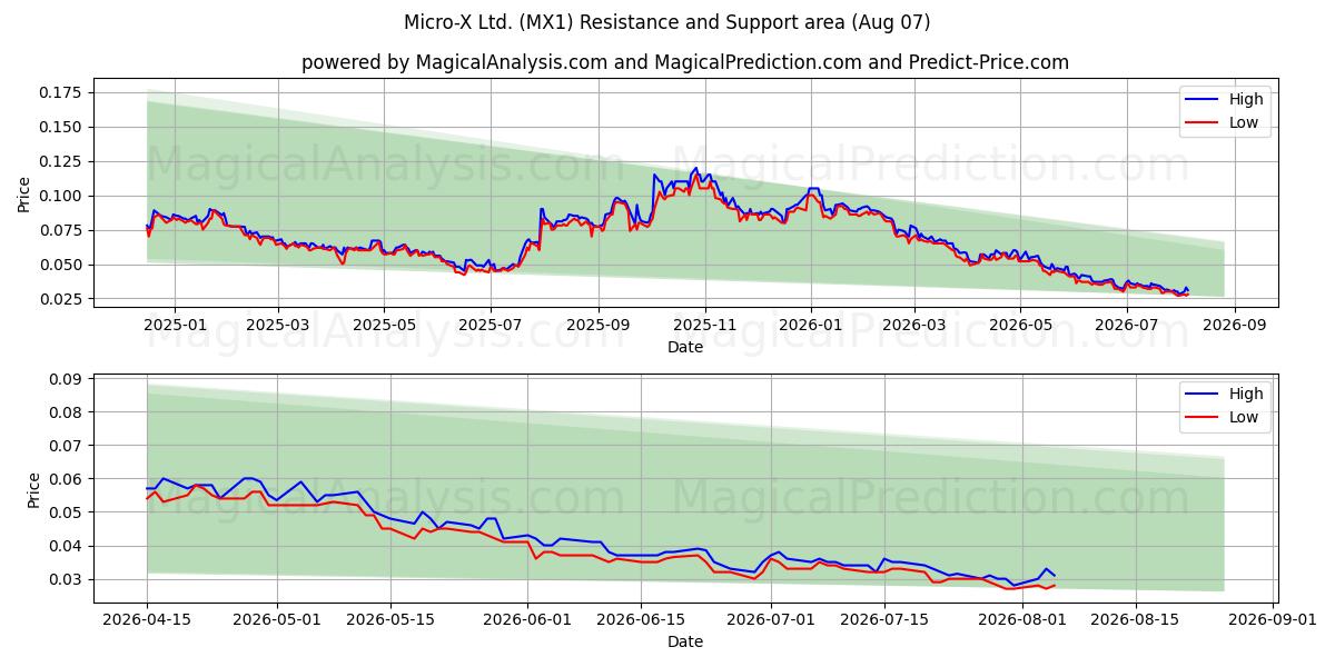  Micro-X Ltd. (MX1) Support and Resistance area (06 Aug) 