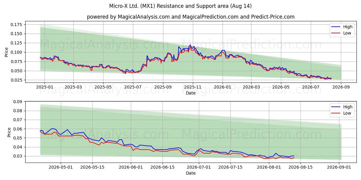  Micro-X Ltd. (MX1) Support and Resistance area (13 Aug) 