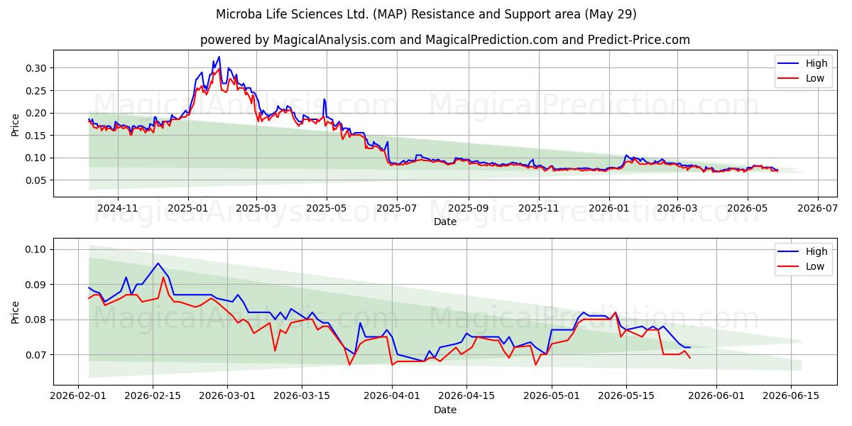  Microba Life Sciences Ltd. (MAP) Support and Resistance area (28 May) 