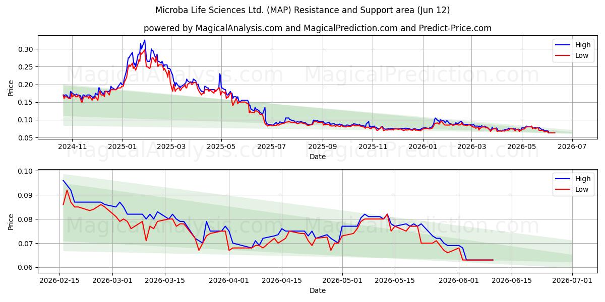  Microba Life Sciences Ltd. (MAP) Support and Resistance area (11 Jun) 