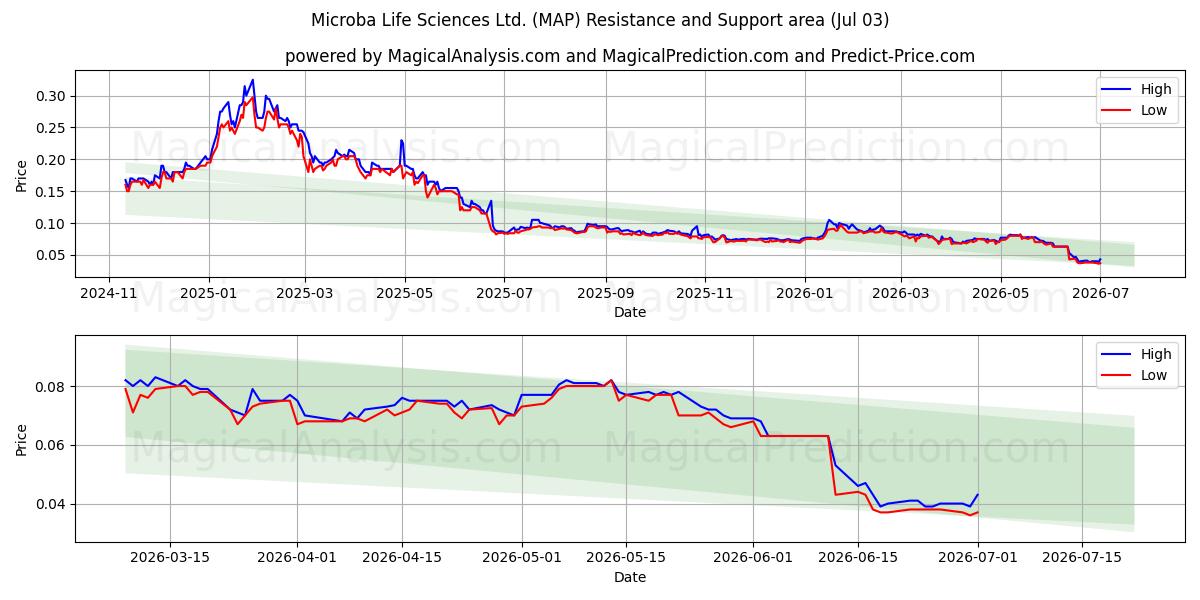  Microba Life Sciences Ltd. (MAP) Support and Resistance area (02 Jul) 