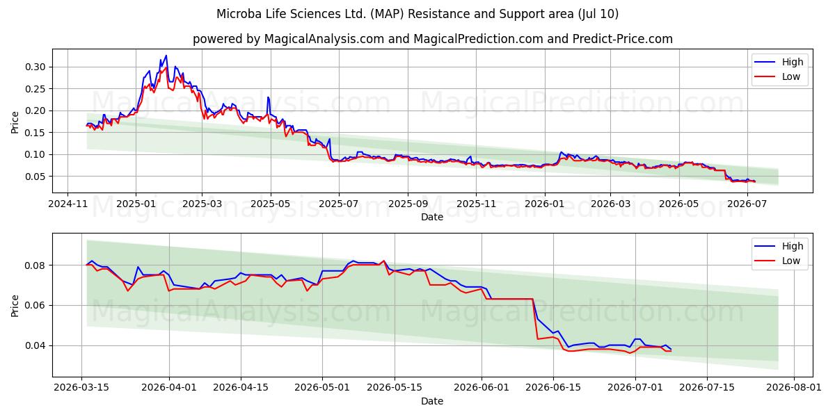  Microba Life Sciences Ltd. (MAP) Support and Resistance area (09 Jul) 