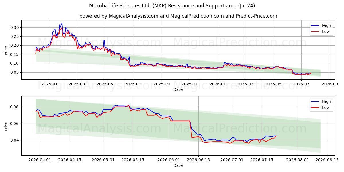  Microba Life Sciences Ltd. (MAP) Support and Resistance area (23 Jul) 