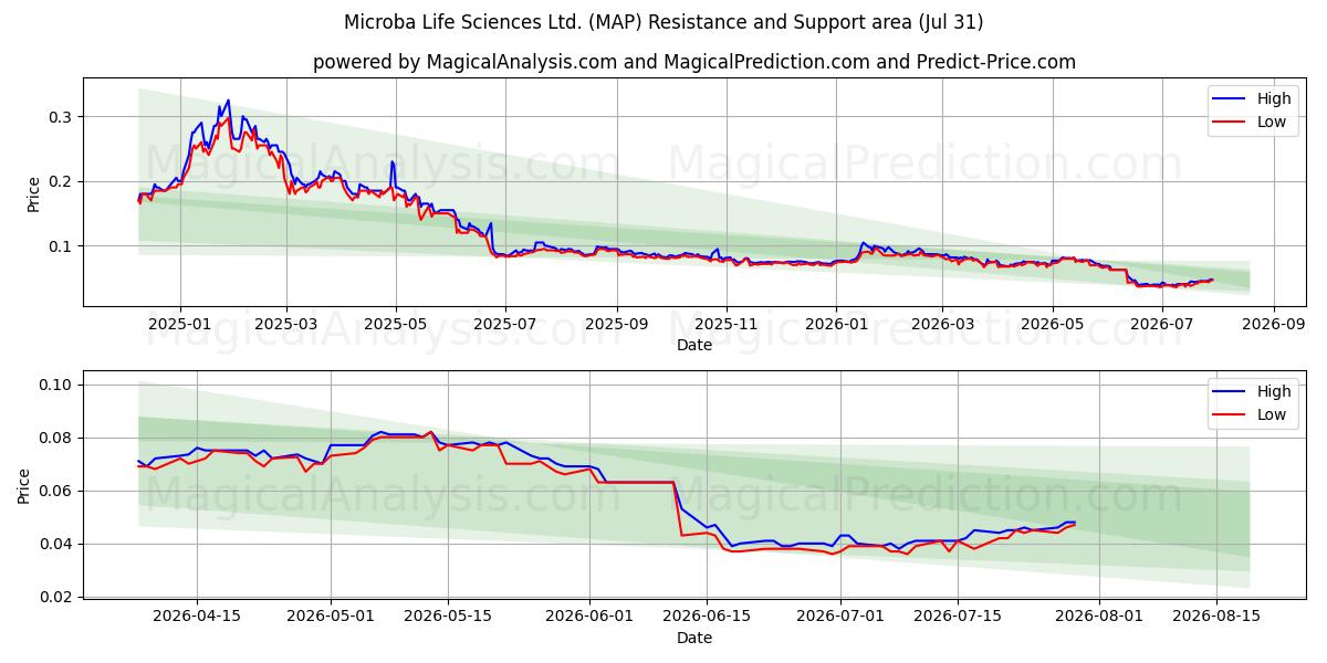  Microba Life Sciences Ltd. (MAP) Support and Resistance area (30 Jul) 