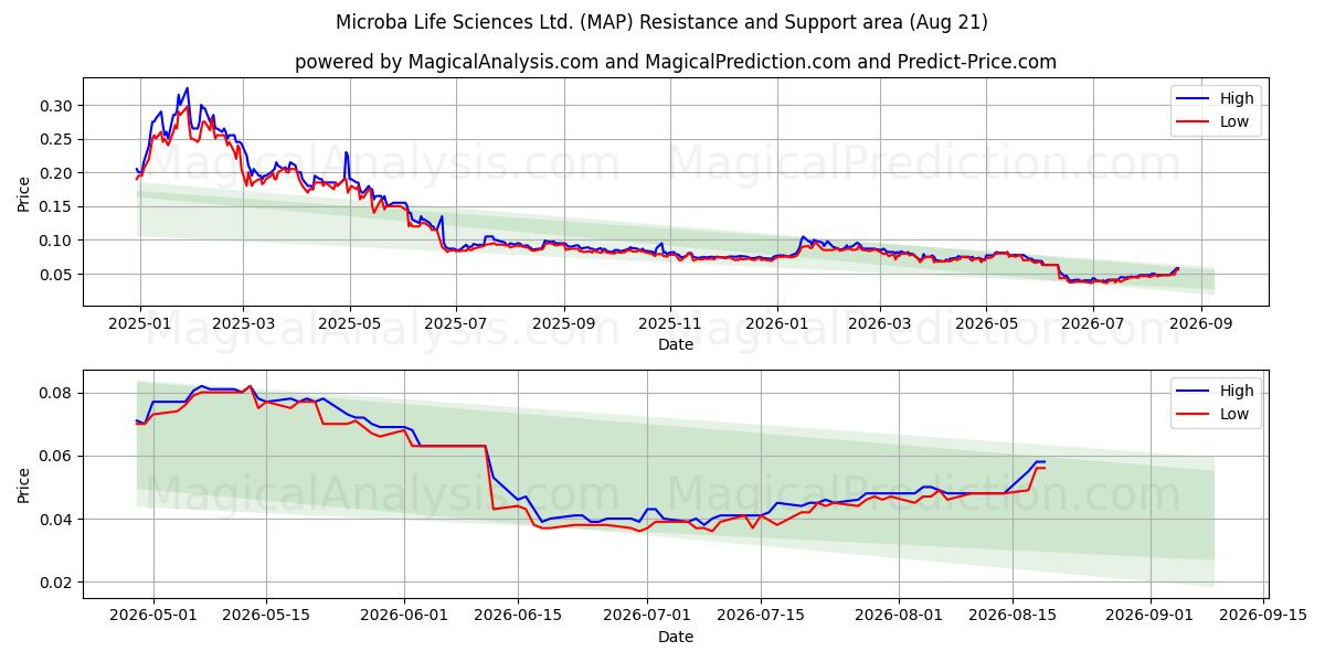  Microba Life Sciences Ltd. (MAP) Support and Resistance area (20 Aug) 