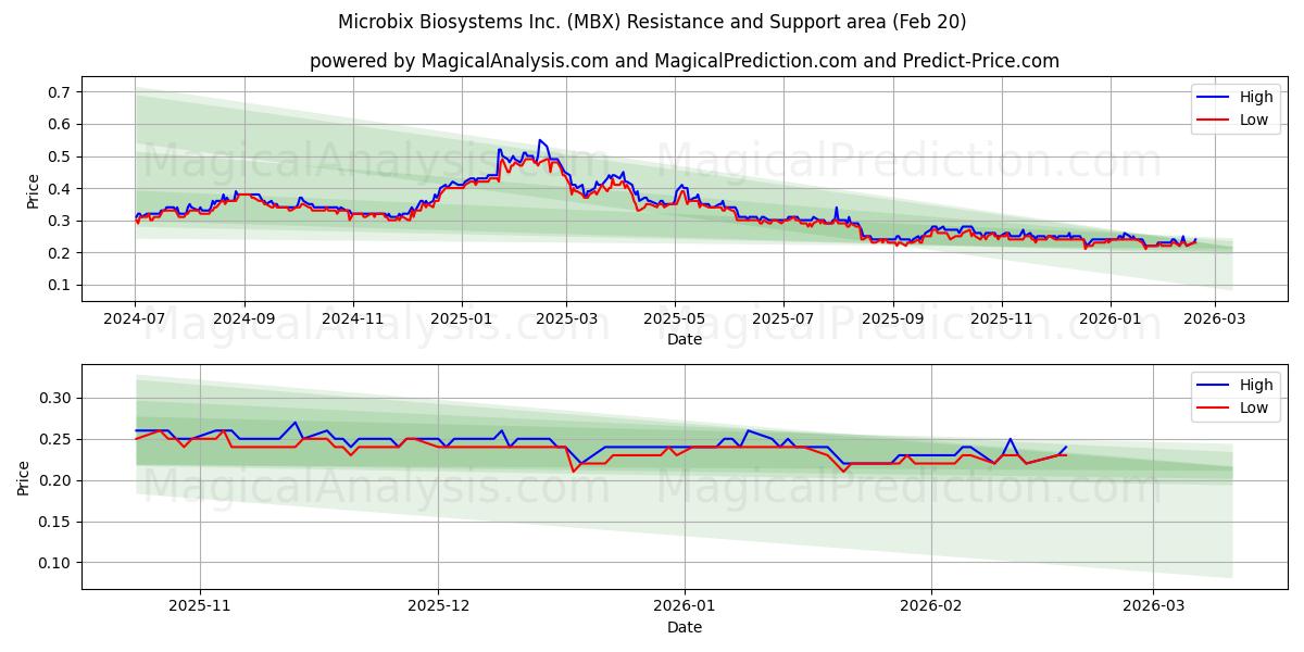  Microbix Biosystems Inc. (MBX) Support and Resistance area (19 Feb) 