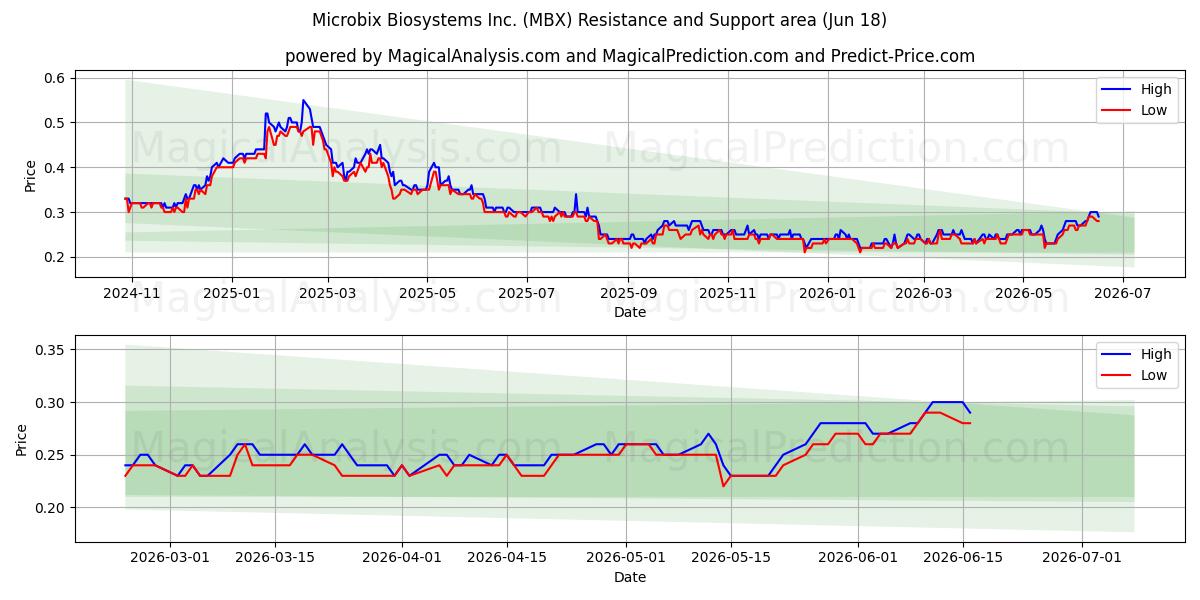  Microbix Biosystems Inc. (MBX) Support and Resistance area (17 Jun) 