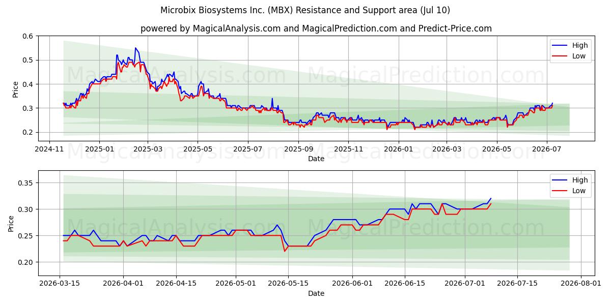  Microbix Biosystems Inc. (MBX) Support and Resistance area (09 Jul) 