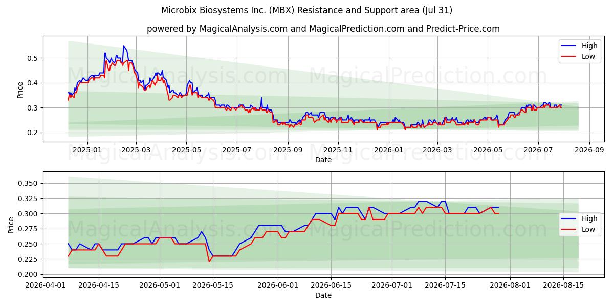  Microbix Biosystems Inc. (MBX) Support and Resistance area (30 Jul) 