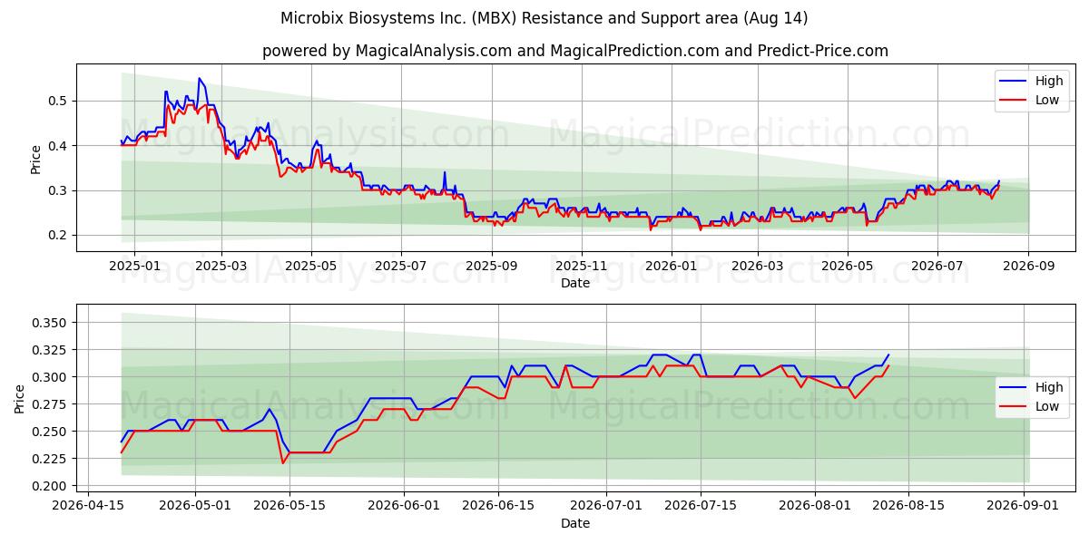  Microbix Biosystems Inc. (MBX) Support and Resistance area (13 Aug) 