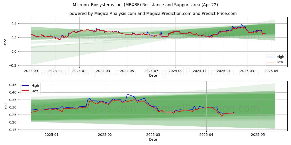  Microbix Biosystems Inc. (MBXBF) Support and Resistance area (22 Apr) 