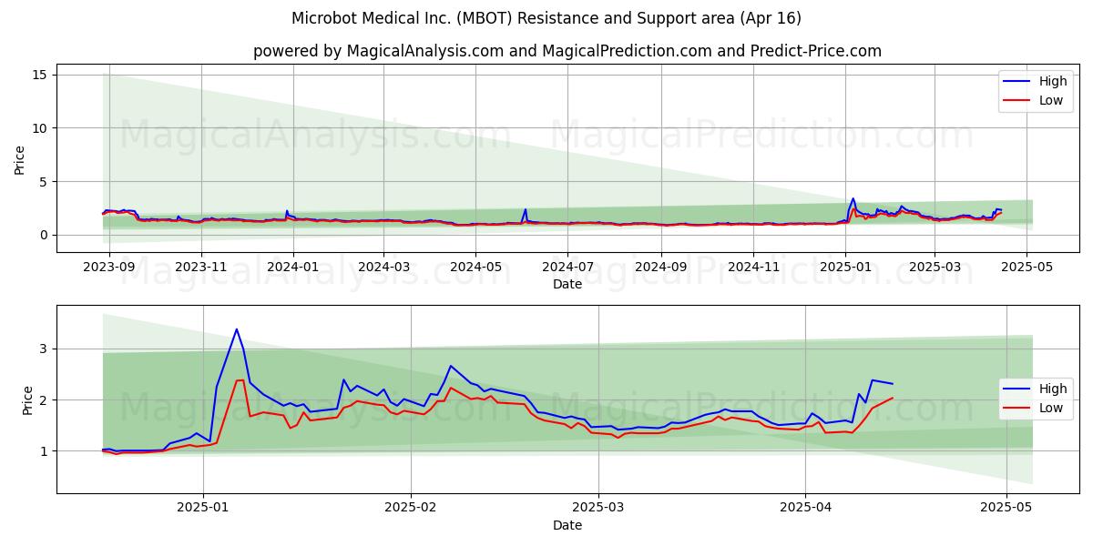  Microbot Medical Inc. (MBOT) Support and Resistance area (16 Apr) 
