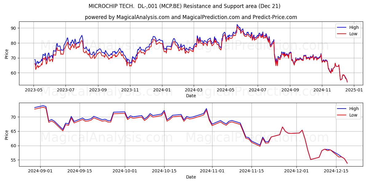  MICROCHIP TECH.  DL-,001 (MCP.BE) Support and Resistance area (21 Dec) 