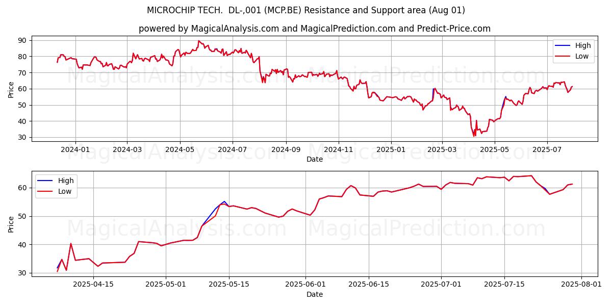  MICROCHIP TECH.  DL-,001 (MCP.BE) Support and Resistance area (31 Jul) 