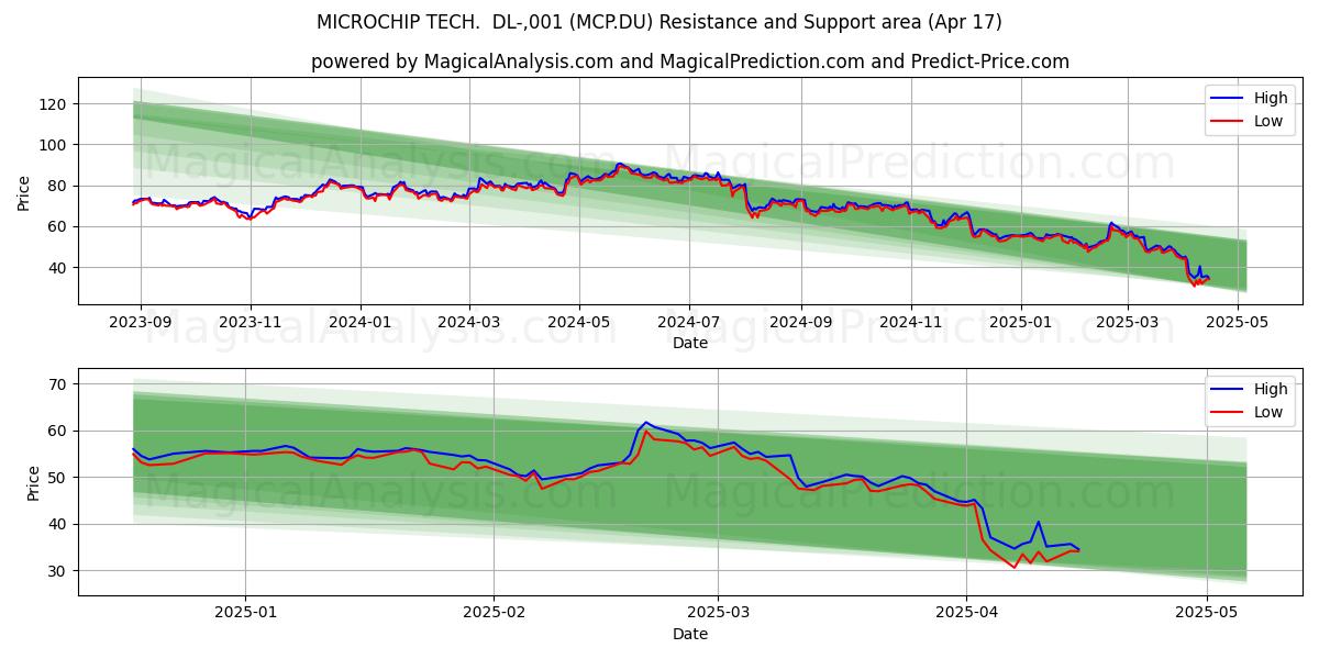  MICROCHIP TECH.  DL-,001 (MCP.DU) Support and Resistance area (17 Apr) 