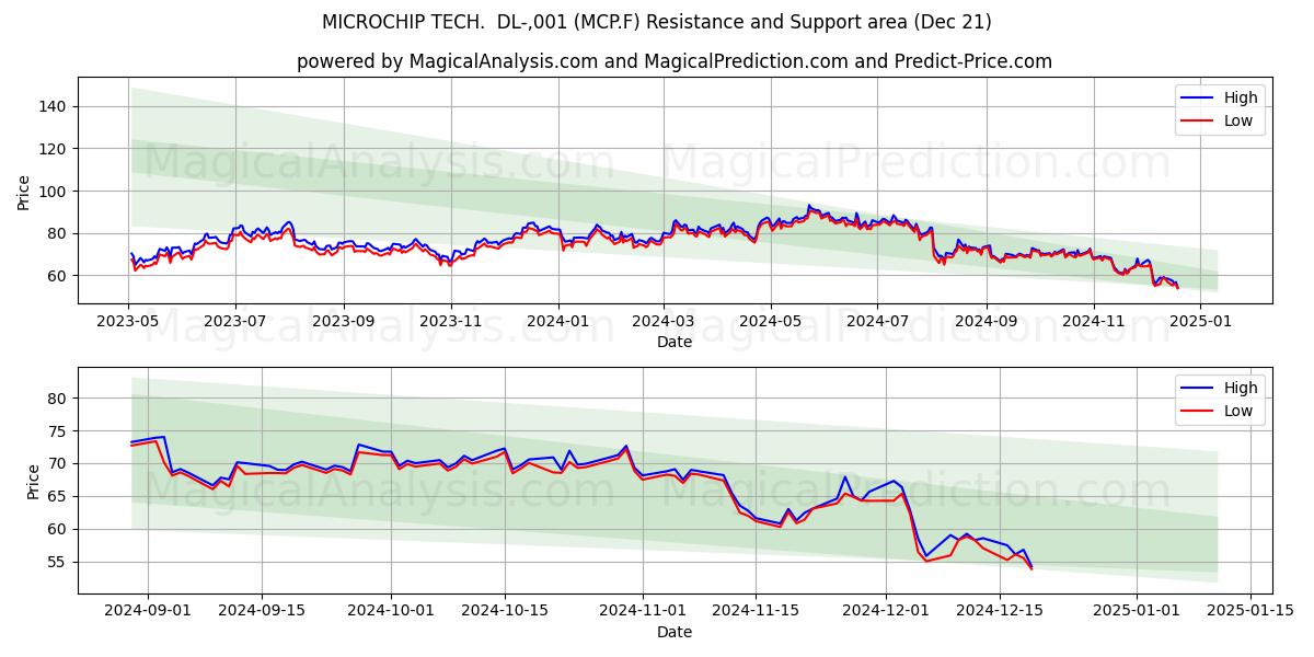  MICROCHIP TECH.  DL-,001 (MCP.F) Support and Resistance area (21 Dec) 