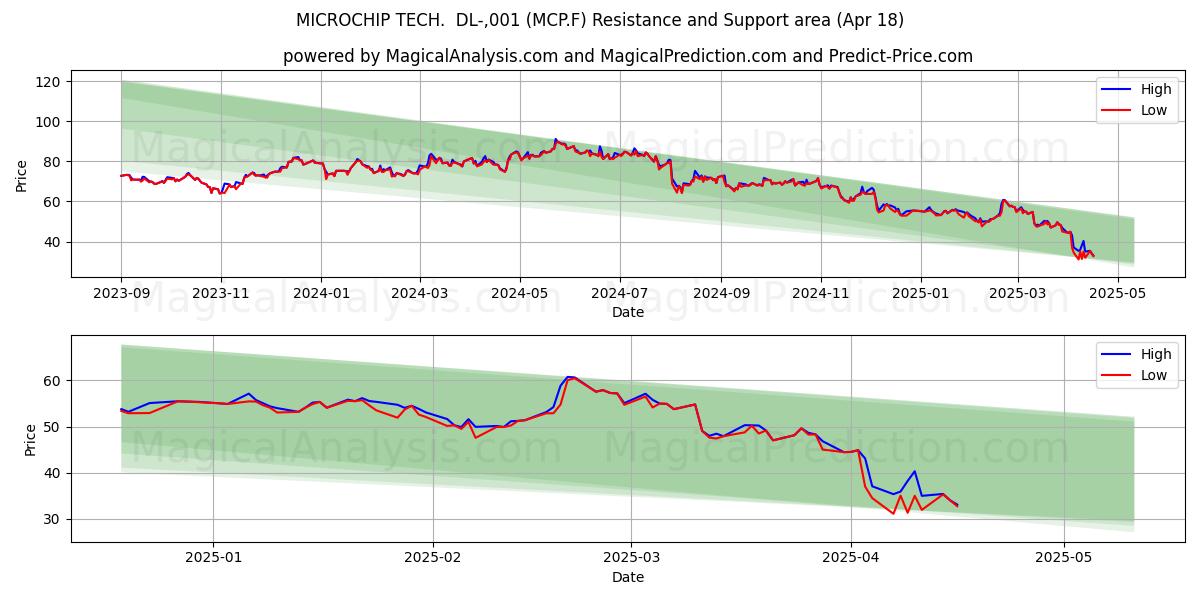  MICROCHIP TECH.  DL-,001 (MCP.F) Support and Resistance area (18 Apr) 