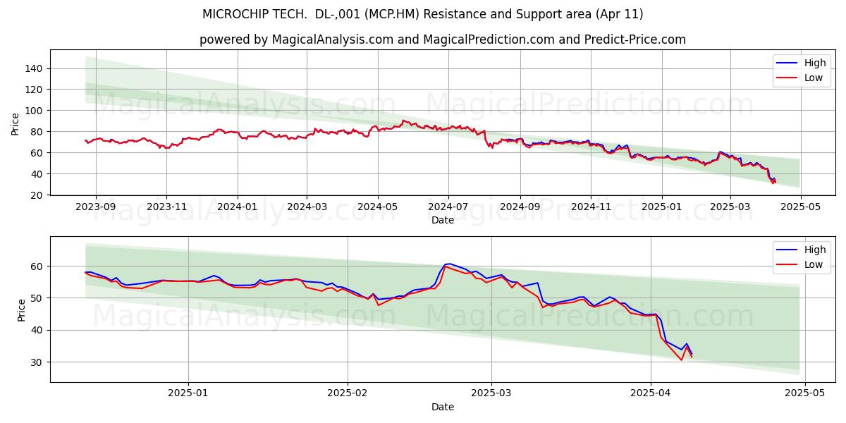  MICROCHIP TECH.  DL-,001 (MCP.HM) Support and Resistance area (11 Apr) 