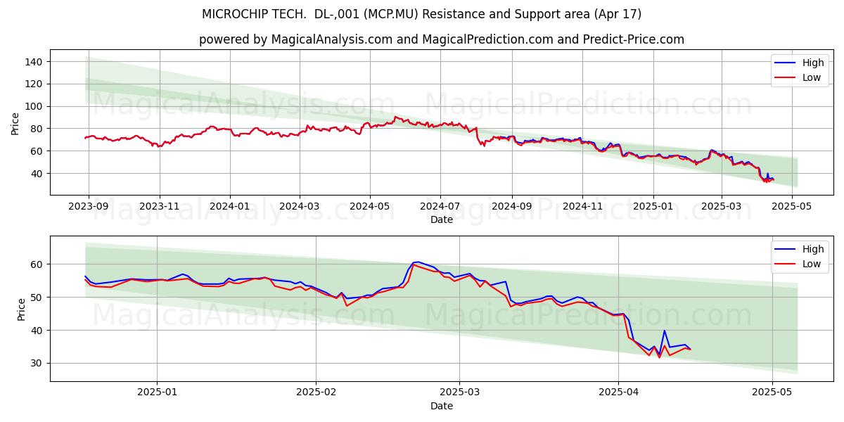  MICROCHIP TECH.  DL-,001 (MCP.MU) Support and Resistance area (17 Apr) 