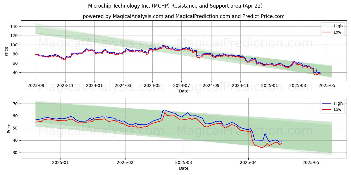  Microchip Technology Inc. (MCHP) Support and Resistance area (22 Apr) 